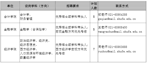 2020上海财经大学招聘89人公告