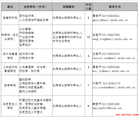2020上海财经大学招聘89人公告