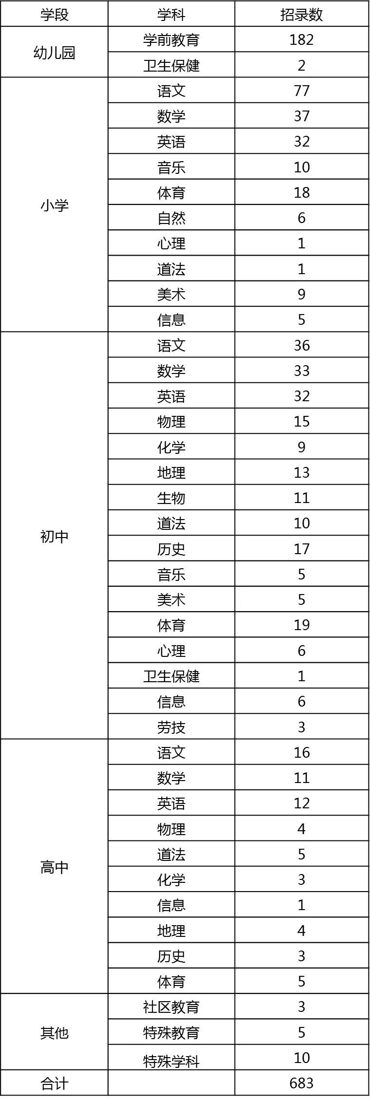 2021上海闵行区教师招聘683人岗位表