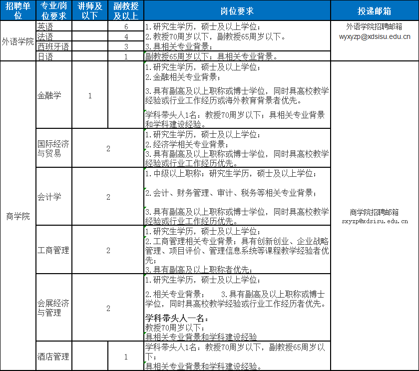 2021上海外国语大学贤达经济人文学院招聘70人公告