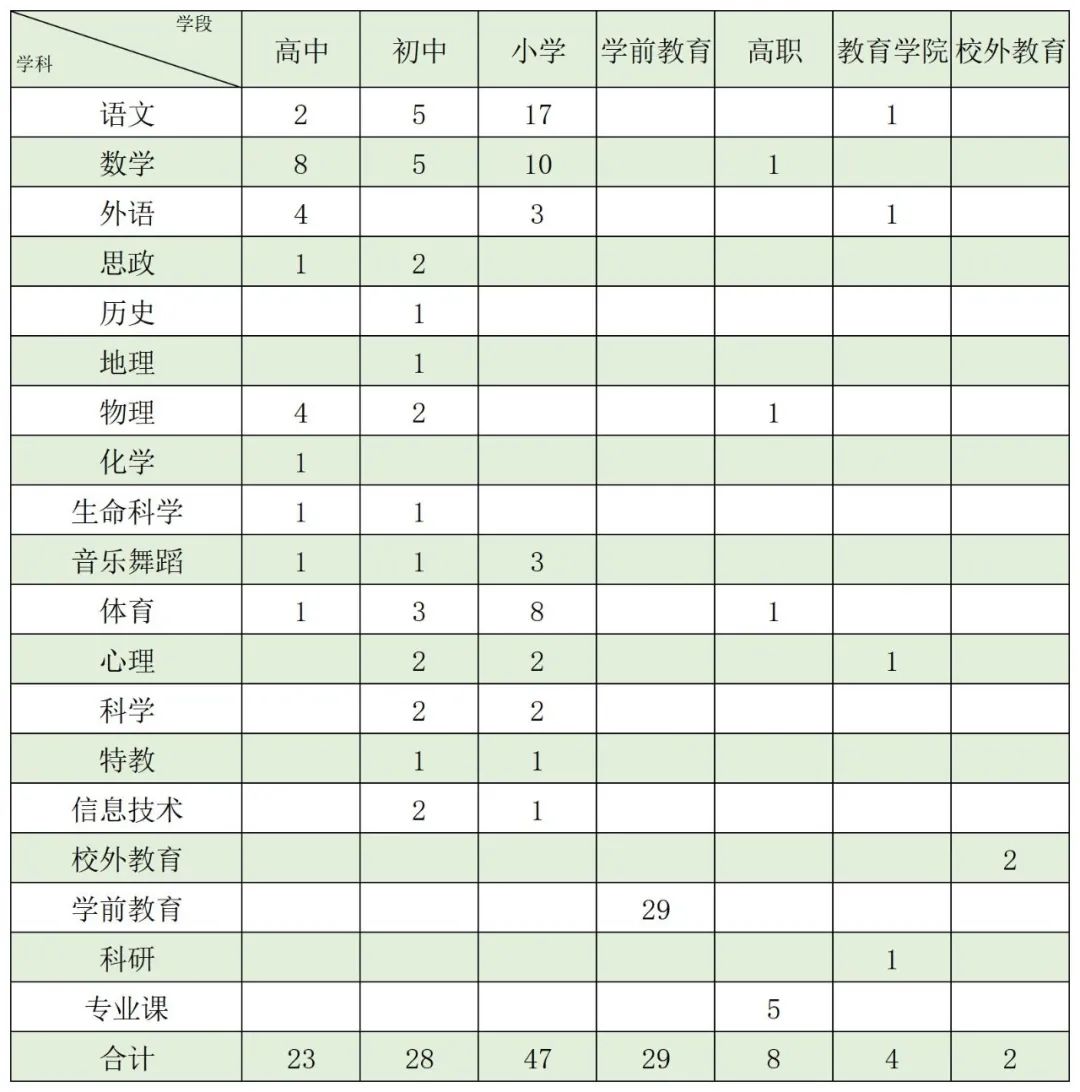 2022年上海虹口区教师招聘岗位有？