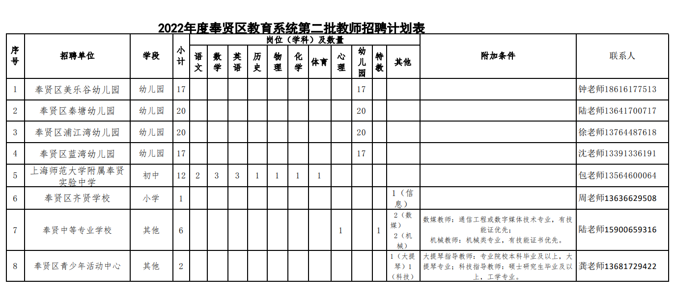 2022年度奉贤区教育系统第二批教师招聘公告